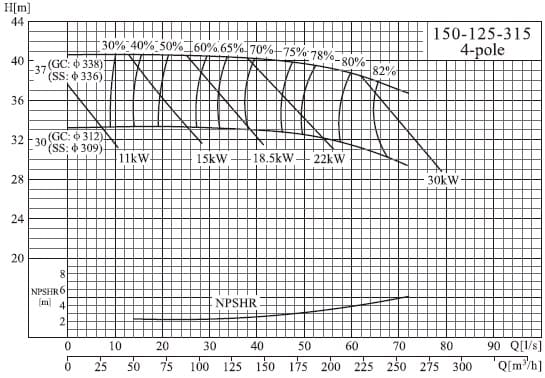  характеристики насоса cnp NISO150-125-315/30SWH DI консольний відцентровий насос на рамі 
